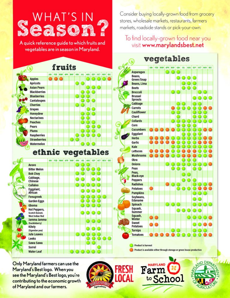 What’s In Season Charts | Marylands Best